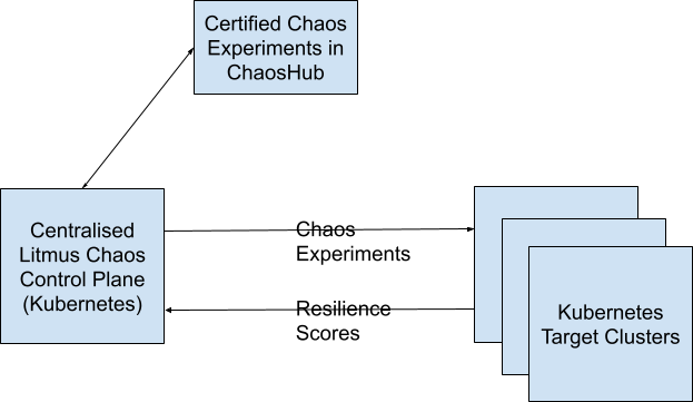 Top-level chaos engineering architecture: central control plane coordinating experiments across target Kubernetes clusters